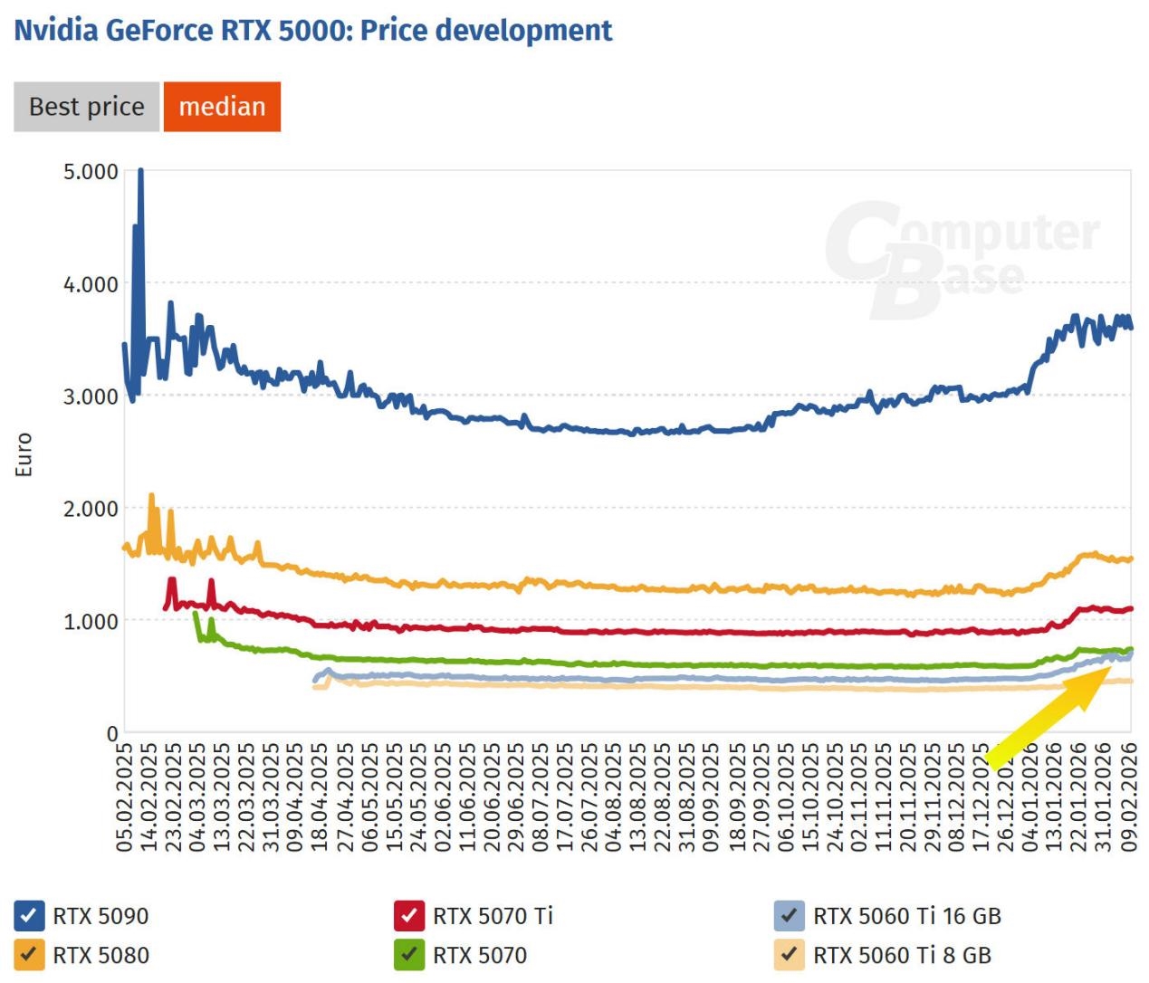 Price breaks 20,000? RTX 5090 Ti suddenly arrives! NV cuts production to raise prices, making the 5060 a victim!